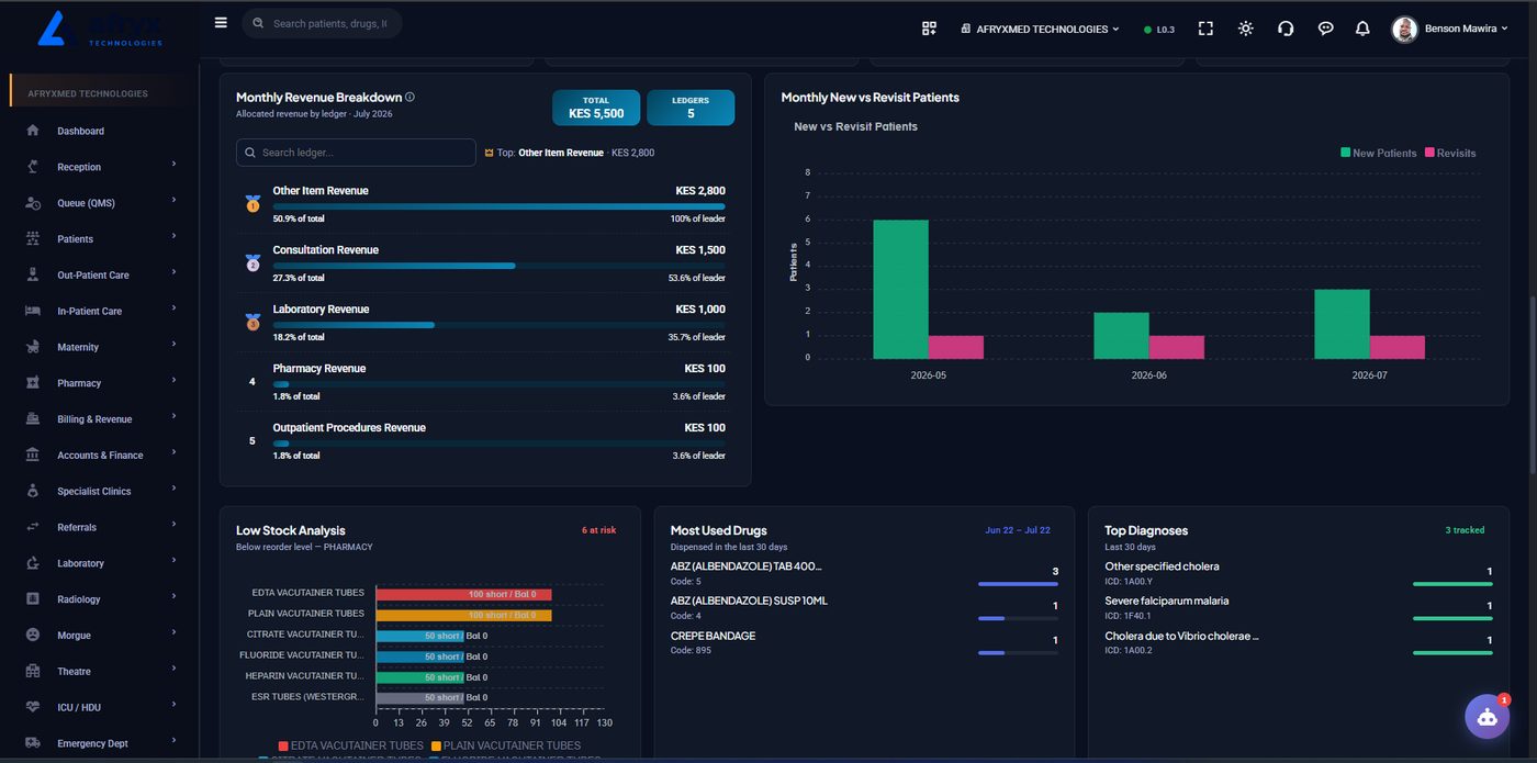 AfryxMed hospital ERP dashboard — live analytics